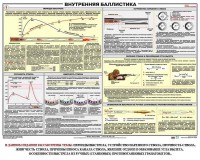 Плакат "Внутренняя баллистика" - fgospostavki.ru - Балахна