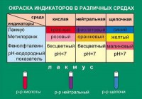 Таблица. Окраска индикаторов в различных средах. - fgospostavki.ru - Балахна