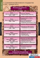 Комплект таблиц. История России (обобщающие таблицы). - fgospostavki.ru - Балахна