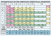Периодическая  система химических элементов Д.И.Менделеева - fgospostavki.ru - Балахна