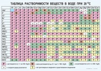 Таблица. Растворимость солей, кислот и оснований в воде - fgospostavki.ru - Балахна