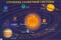 Плакат "Строение солнечной системы" - fgospostavki.ru - Балахна