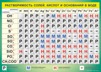 Таблица "Растворимость солей, кислот и оснований в воде" (100х140 сантиметров, винил) - fgospostavki.ru - Балахна