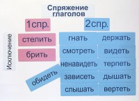 Набор магнитных карточек "Спряжение глаголов" - fgospostavki.ru - Балахна
