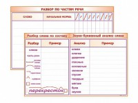 Фрагмент (демонстрационный) маркерный (двухсторонний) "Разбор по частям речи, разбор слова по составу и звуко-буквенный анализ слова" - fgospostavki.ru - Балахна