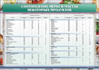 Стенд "Соотношение меры и массы некоторых продуктов" - fgospostavki.ru - Балахна