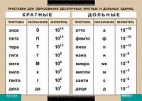 Таблица. Физика. Приставки для образования десятичных кратных и дольных единиц. - fgospostavki.ru - Балахна