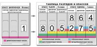 Разряды и классы чисел (I,II,III класс). Комплект иллюстрирует 3 класса (единиц, тысяч и миллионов) - fgospostavki.ru - Балахна