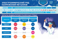 Стенд "Электрохимический ряд и окраска индикаторов в различных средах" - fgospostavki.ru - Балахна