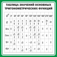 Стенд "Таблица значений основных тригонометрических функций" Вариант 12 - fgospostavki.ru - Балахна