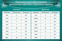 Стенд "Приставки для образования десятичных кратных и дольных единиц" - fgospostavki.ru - Балахна