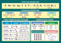 Стенд "Простые и сложные вещества" - fgospostavki.ru - Балахна