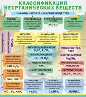 Стенд "Классификация неорганических веществ" - fgospostavki.ru - Балахна