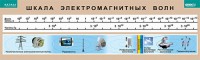 Таблица. Физика. Шкала электромагнитных волн. - fgospostavki.ru - Балахна