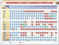 Справочно-информационный стенд (электронный, световой) "Растворимость кислот, оснований и солей в воде" - fgospostavki.ru - Балахна