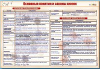 Стенд "Основные понятия и законы химии" - fgospostavki.ru - Балахна