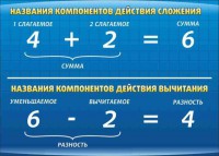Стенд "Компоненты сложения и вычитания" - fgospostavki.ru - Балахна