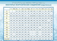 Стенд "Относительные молекулярные массы" - fgospostavki.ru - Балахна