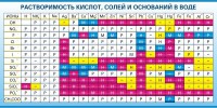 Стенд "Растворимость кислот, солей и оснований в воде (краткая)" - fgospostavki.ru - Балахна