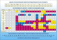 Стенд "Растворимость кислот, солей и оснований в воде (подробная)" - fgospostavki.ru - Балахна