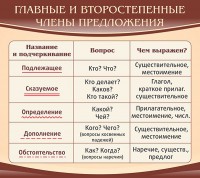 Стенд "Главные и второстепенные члены предложения" - fgospostavki.ru - Балахна