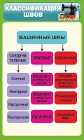 Стенд "Классификация швов" - fgospostavki.ru - Балахна