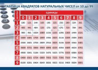 Стенд "Таблица квадратов натуральных чисел" - fgospostavki.ru - Балахна