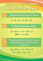 Стенд "Законы сложения и умножения чисел" - fgospostavki.ru - Балахна
