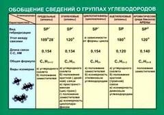 Таблица. Обобщение сведений групп углеводородов. - fgospostavki.ru - Балахна