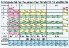 Периодическая  система химических элементов Д.И.Менделеева - fgospostavki.ru - Балахна