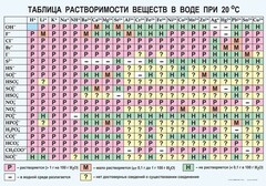 Таблица. Растворимость солей, кислот и оснований в воде - fgospostavki.ru - Балахна