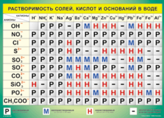 Таблица "Растворимость солей, кислот и оснований в воде" (100х140 сантиметров, винил) - fgospostavki.ru - Балахна