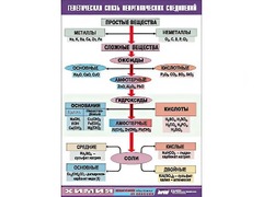 Таблица "Генетическая связь неорганических соединений" (винил 70x100) - fgospostavki.ru - Балахна