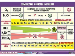 Таблица демонстрационная "Химические свойства металлов" (винил 100x140) - fgospostavki.ru - Балахна