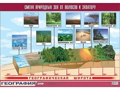 Таблица демонстрационная "Смена природных зон от полюсов к экватору" (винил 70*100) - fgospostavki.ru - Балахна