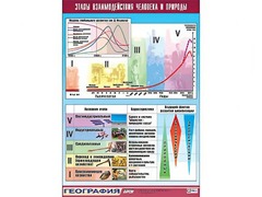 Таблица демонстрационная "Этапы взаимодействия человека и природы" (винил 100*140) - fgospostavki.ru - Балахна