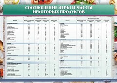 Стенд "Соотношение меры и массы некоторых продуктов" - fgospostavki.ru - Балахна