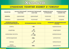 Таблица "Сравнение понятий изомер и гомолог" (100х140 сантиметров, винил) - fgospostavki.ru - Балахна