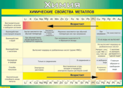Таблица "Химические свойства металлов" (100х140 сантиметров, винил) - fgospostavki.ru - Балахна