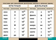 Таблица. Физика. Приставки для образования десятичных кратных и дольных единиц. - fgospostavki.ru - Балахна