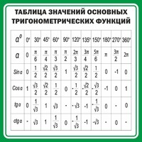 Стенд "Таблица значений основных тригонометрических функций" Вариант 12 - fgospostavki.ru - Балахна
