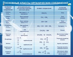 Стенд "Основные классы органических соединений" - fgospostavki.ru - Балахна