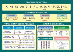 Стенд "Простые и сложные вещества" - fgospostavki.ru - Балахна
