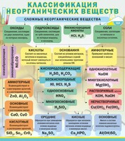 Стенд "Классификация неорганических веществ" - fgospostavki.ru - Балахна