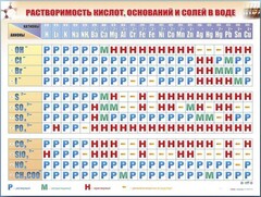 Справочно-информационный стенд (электронный, световой) "Растворимость кислот, оснований и солей в воде" - fgospostavki.ru - Балахна