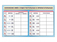 Фрагмент (демонстрационный) маркерный (двухсторонний) "Склонение имен существительных и прилагательных" - fgospostavki.ru - Балахна