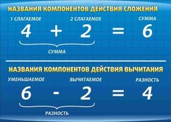 Стенд "Компоненты сложения и вычитания" - fgospostavki.ru - Балахна