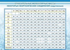 Стенд "Относительные молекулярные массы" - fgospostavki.ru - Балахна
