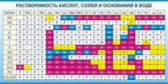 Стенд "Растворимость кислот, солей и оснований в воде (краткая)" - fgospostavki.ru - Балахна