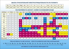 Стенд "Растворимость кислот, солей и оснований в воде (подробная)" - fgospostavki.ru - Балахна